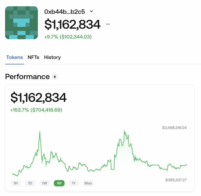 CRYPTONEWSBYTES.COM GA17CtgbQAAydKY Trader Earns $2.5 Million Profit in One Month Trading GROK  