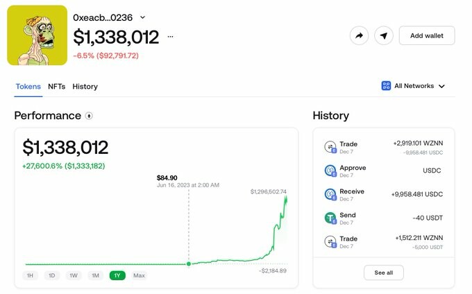CRYPTONEWSBYTES.COM GA242wiaAAAn27p From $84 to $1,348,492 in 187 Days: The Astonishing Journey of a Regular Worker Turned Crypto Millionaire!  