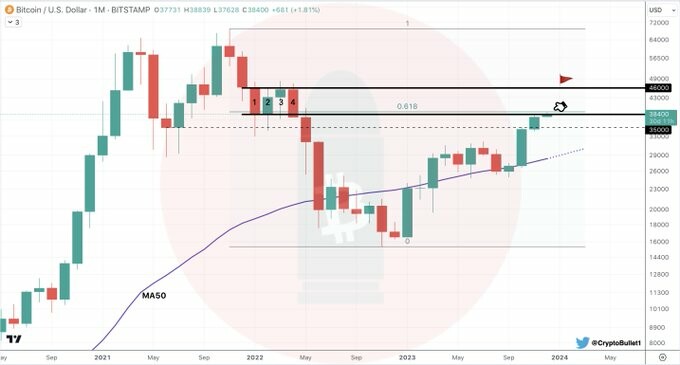 CRYPTONEWSBYTES.COM GAREWpcWwAACNNr Can Bitcoin break the 39k resistance ? Analysis From A Cryptocurrency Expert Trader  