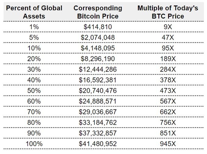 CRYPTONEWSBYTES.COM GAr9d5dXgAAfgB4 Bitcoin's market cap may reach $357 trillion - Analyst  
