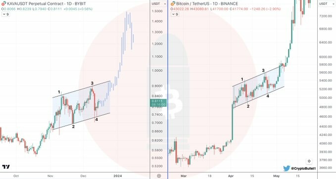 CRYPTONEWSBYTES.COM GBZ7etmWsAA4CzB Comparing KAVA and Bitcoin 2019: Unveiling Similar Re-Accumulation Channels and a Bullish Outlook for KAVA  