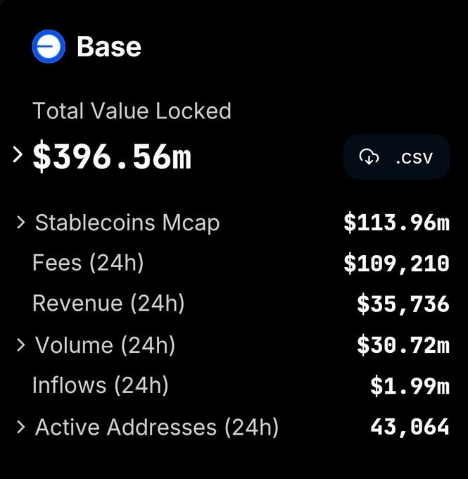 CRYPTONEWSBYTES.COM GBaIVcCaYAAIIwL TOSHI token now makes up 1/3 rd of the total volume on Coinbase's Base  