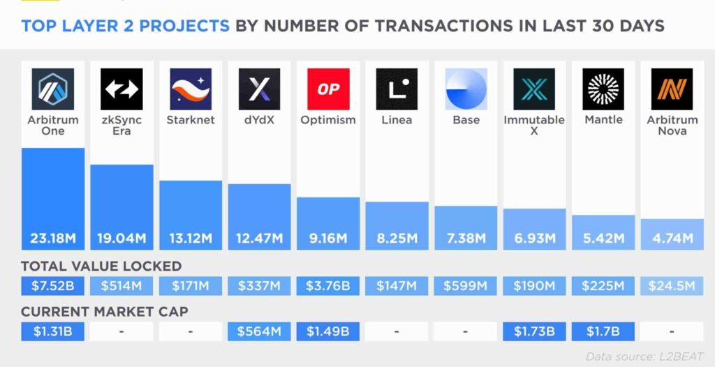 CRYPTONEWSBYTES.COM Layer-2-Projects-1024x526 Top 10 Layer 2 Crypto Projects by Transaction Volume - Arbitrum, zkSync,Starknet, Optimism, DYDX, Linea, Base, Immutable, Mantle  