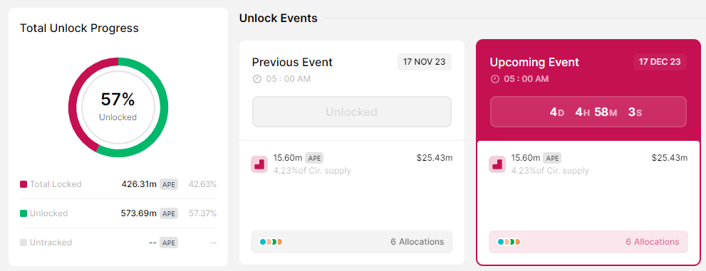 CRYPTONEWSBYTES.COM Screenshot-2023-12-13-000211-2 APE and FLOW Unlocked: Breaking Down the Numbers Behind 15.60M and 2.60M Token Unlock Event  