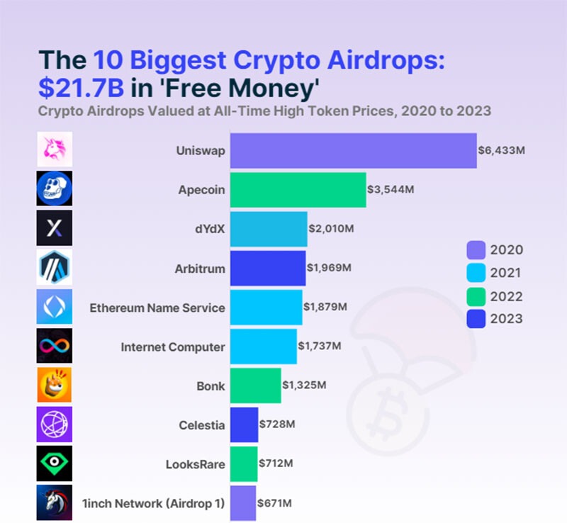 CRYPTONEWSBYTES.COM Screenshot-2023-12-21-203244 Top 10 Biggest Crypto Airdrops from Uniswap to Arbitrum in 2023  