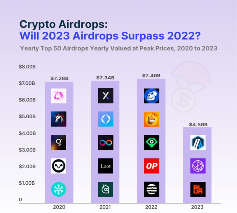 CRYPTONEWSBYTES.COM Screenshot-2023-12-21-203323 Top 10 Biggest Crypto Airdrops from Uniswap to Arbitrum in 2023  