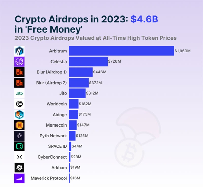 CRYPTONEWSBYTES.COM Screenshot-2023-12-21-203857 Top 10 Biggest Crypto Airdrops from Uniswap to Arbitrum in 2023  