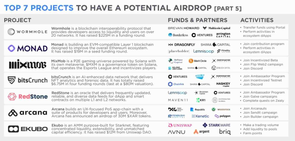 CRYPTONEWSBYTES.COM Top-7-Airdrop-1024x491 Here are the Top 7 Projects with Promising Potential for Token Airdrops - Dec 2023/2024  