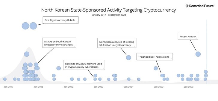CRYPTONEWSBYTES.COM northkorea DPRK's Cyber Threat - Targeting Cryptocurrency Sector for Revenue Generation  