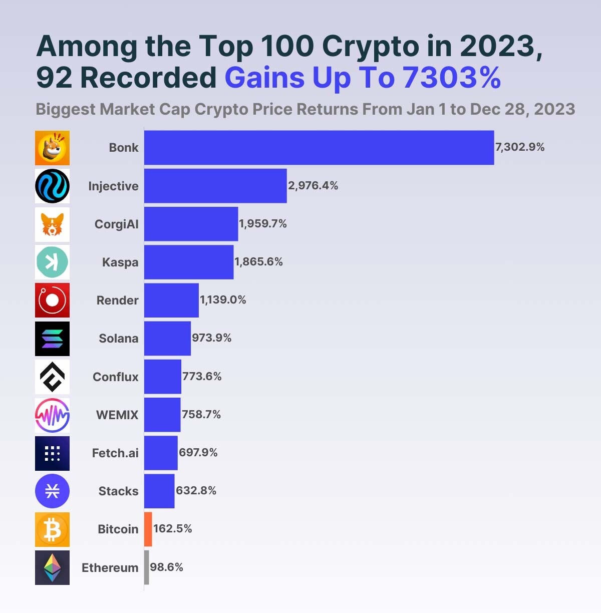 CRYPTONEWSBYTES.COM GC47RURaEAAhQ9O-1 Exploring the Top Crypto Gainers of 2023: Bonk, Injective, and CorgiAI Lead the Way in a Year of Remarkable Growth - CoinGreko  