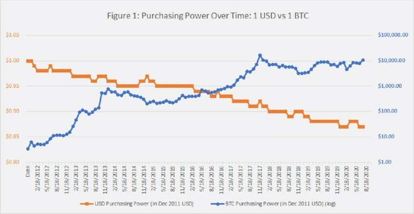 CRYPTONEWSBYTES.COM GDBUdeUW8AAjVFx Purchasing Power of 1 USD vs 1 BTC - Explained  