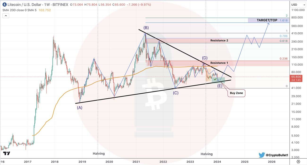 CRYPTONEWSBYTES.COM LITCOIN-CHART Is It Finally Time to Buy Litecoin ? Expecting a Target of $640 in the Next Bull Run?  