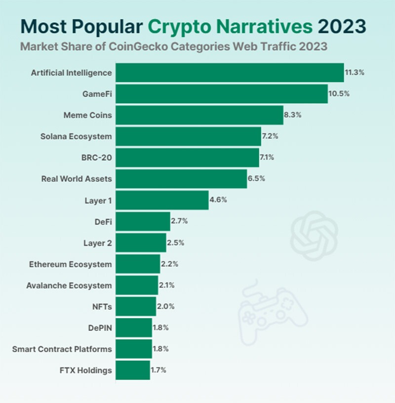 CRYPTONEWSBYTES.COM Screenshot-2024-01-03-213222 Unveiling the Dominant Crypto Narratives of 2023 into 2024  