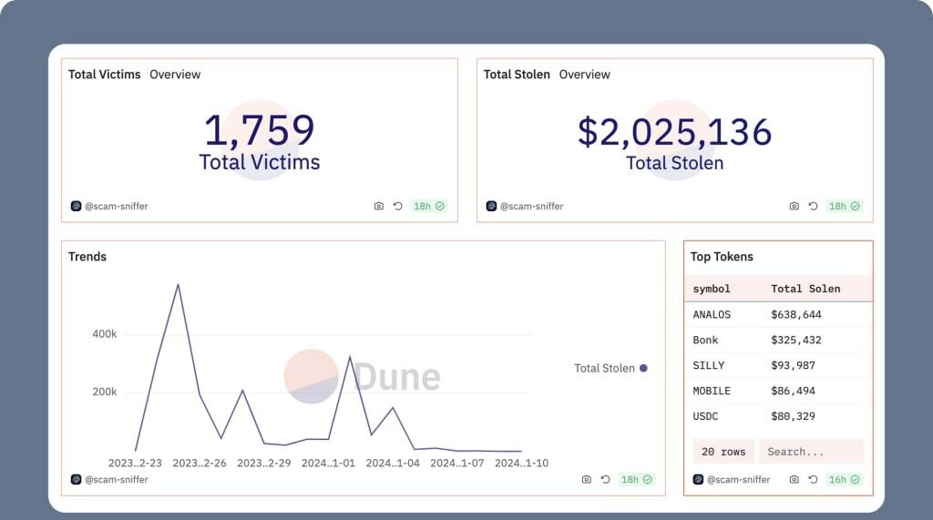 CRYPTONEWSBYTES.COM image-8-1024x631-1 $4 Million in Phishing Scams and Wallet Drainers in the Solana Blockchain  