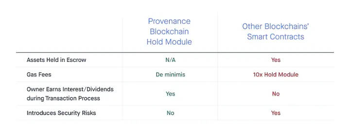 CRYPTONEWSBYTES.COM 0_-3pa2J4ZyokkyKnn How Provenance Blockchain's Hold Module Redefines Asset Management  
