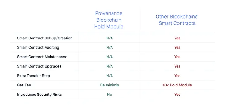 CRYPTONEWSBYTES.COM 0_Y-xFr8bUX_2Yx7zS How Provenance Blockchain's Hold Module Redefines Asset Management  