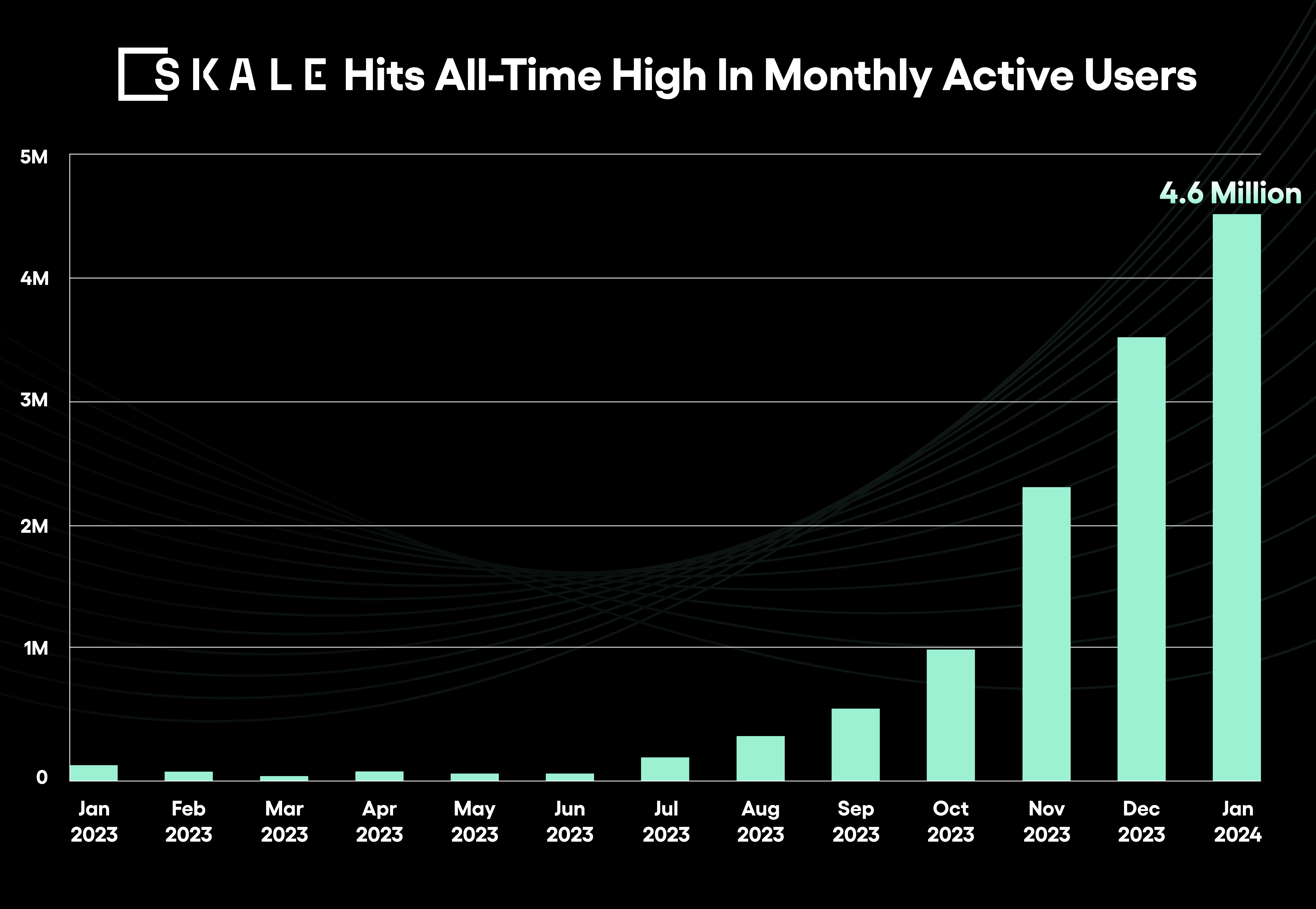 CRYPTONEWSBYTES.COM 65c2bf98f6169dca776a89dd_07-Skale-Network-Achieves-04-1 SKALE Reaches New Peak with 4.6 Million Users in a Month, Surpassing 10 Million Overall Active Users  