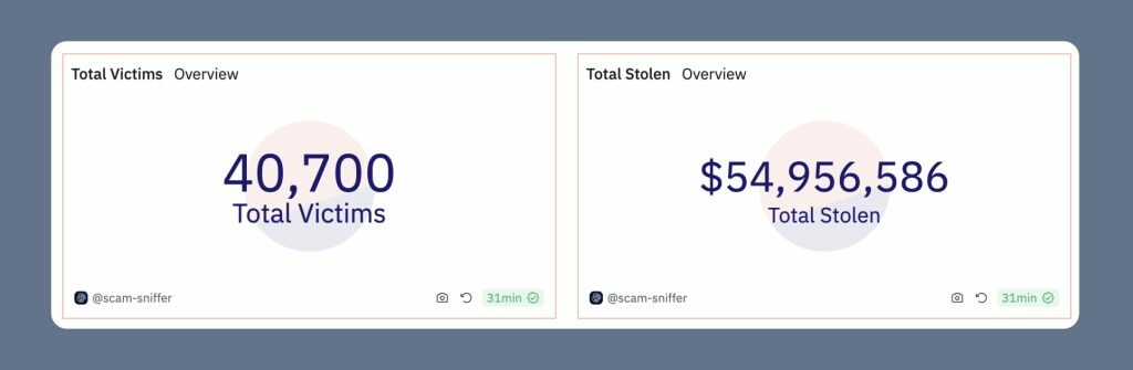 CRYPTONEWSBYTES.COM total-stolen-1024x335-1 $55 Million Crypto Stolen in January Across EVM Chains, Targeting 40,000 Victims  