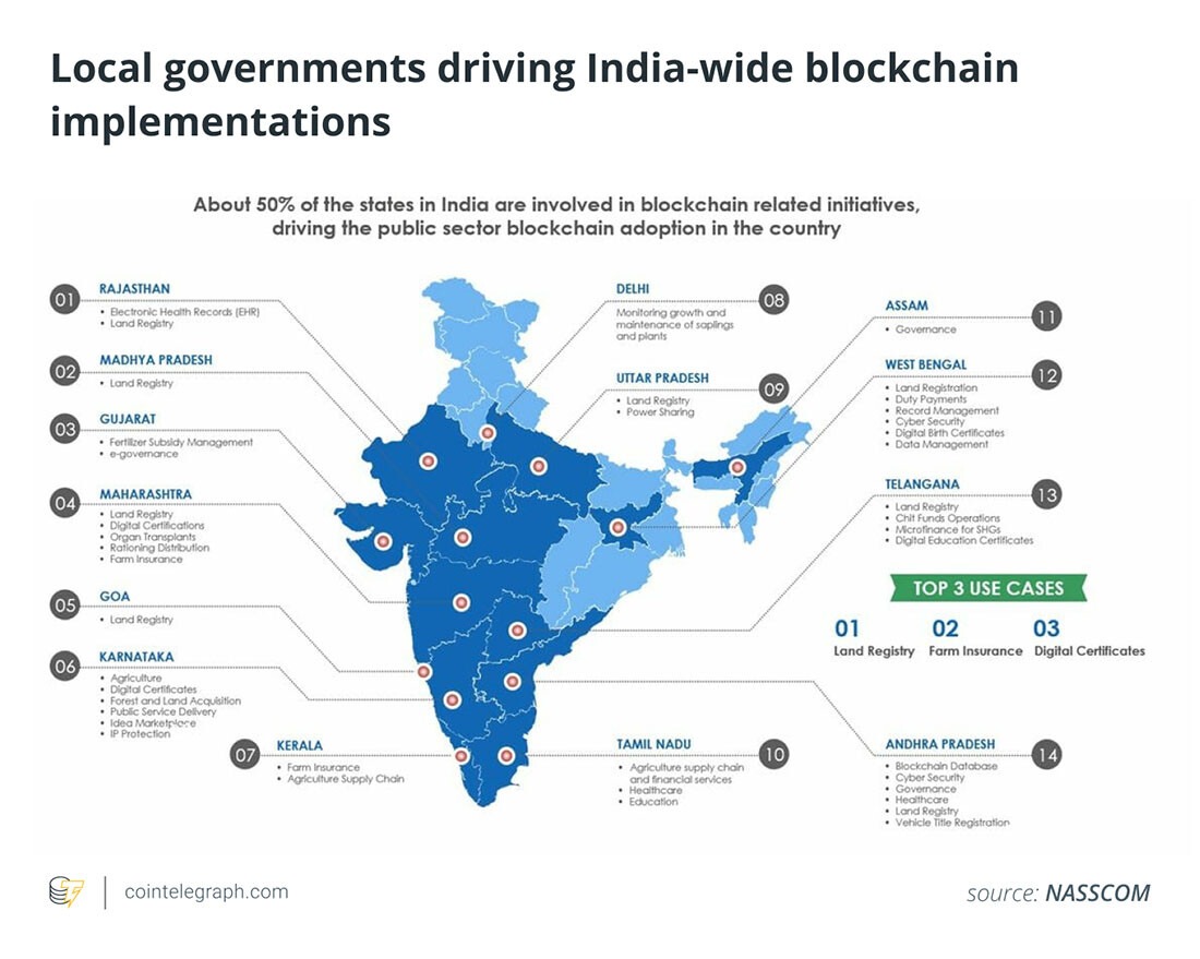CRYPTONEWSBYTES.COM be8cba3f-f9ca-46fe-b329-2cfee2d23d4 India Archives 7.93 Million Government Records on 5 Different Blockchain Platforms  