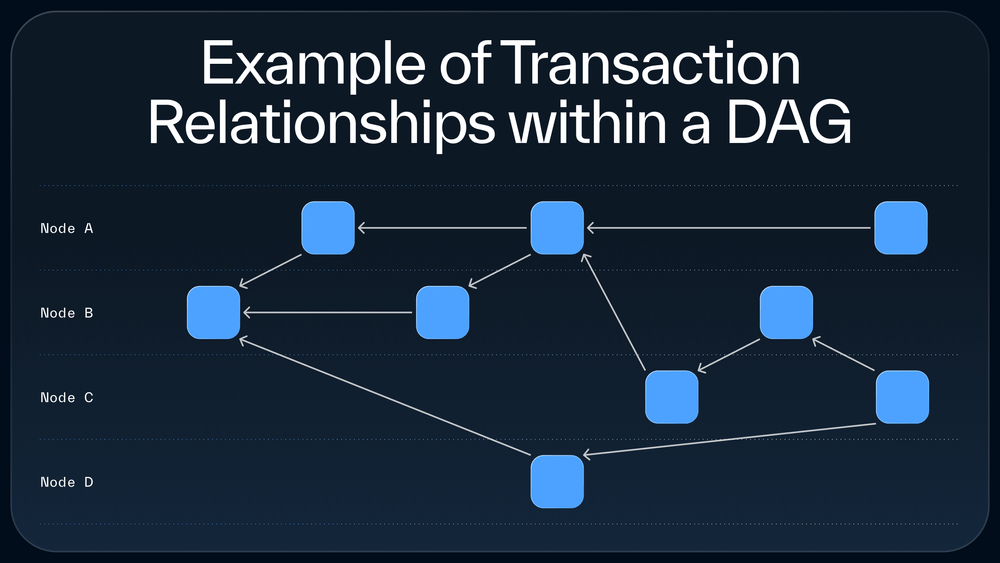 CRYPTONEWSBYTES.COM 03-42-Blog-Image-1920x1080- Sui Unites DAG and Blockchain for Swift Secure Transactions Without the Hyperbole  