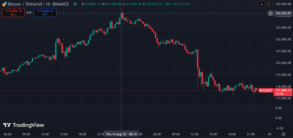 CRYPTONEWSBYTES.COM Bitcoin-hits-124100-then-pulls-back-under-118000-1024x484 Bitcoin peaks at $124100 then dips 5% after inflation data  