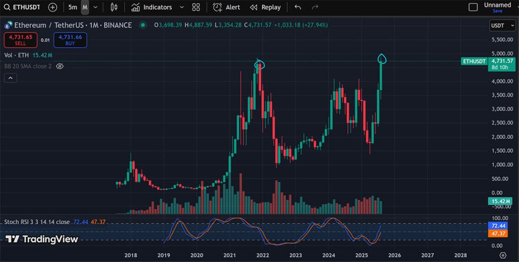 CRYPTONEWSBYTES.COM Ethereum-ATH-1024x517 Ethereum nears record as Fed chair notes balance of risks  