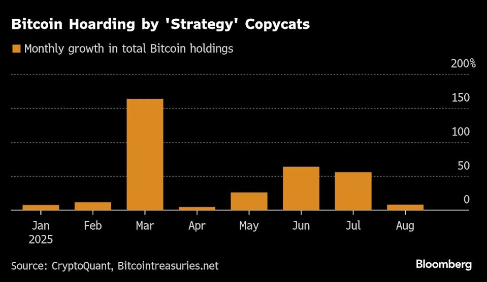 CRYPTONEWSBYTES.COM Funding-pipelines-tighten-as-issuance-rules-shift Is the Saylor Model losing trust as crypto treasuries fade?  