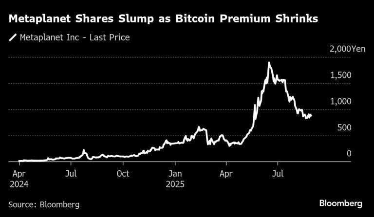 CRYPTONEWSBYTES.COM Metaplanets-stock-slide-and-premium-compression Why is Bitcoin Proxy’s Chief seeking a new funding path?  