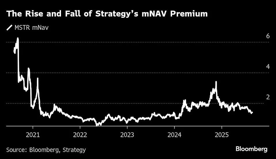 CRYPTONEWSBYTES.COM Saylor-Model-under-market-stress Is the Saylor Model losing trust as crypto treasuries fade?  