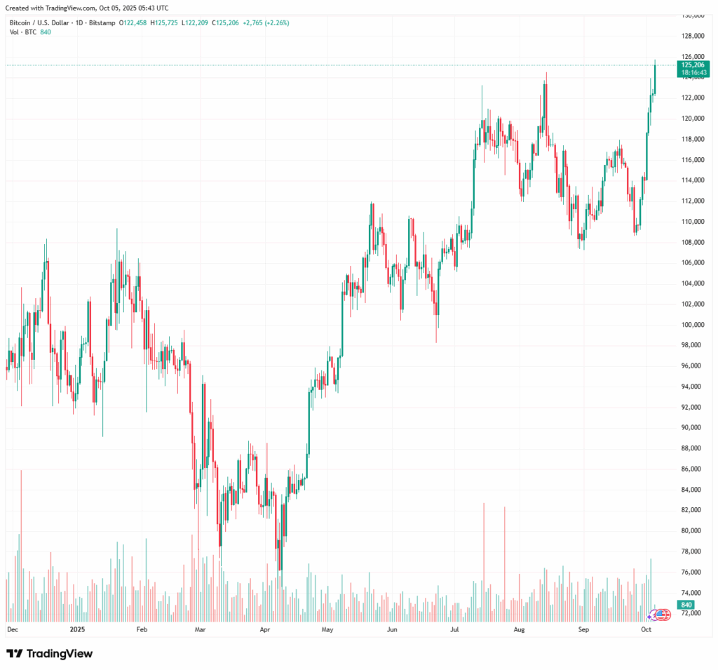 CRYPTONEWSBYTES.COM Bitcoin-ATH-1024x955 Will Bitcoin hold above 126K after setting a new high?  