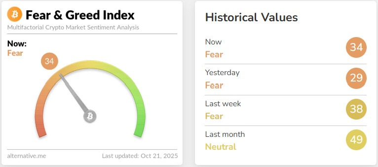CRYPTONEWSBYTES.COM ETF-flows-fear-gauge-and-cross-asset-context Is Bitcoin below $108K after $320M liquidations a reset?  