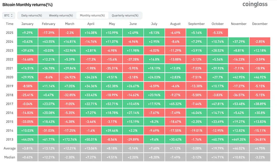 CRYPTONEWSBYTES.COM bitcoin-monthly-returns Bitcoin october on track to be the worst in ten years?  