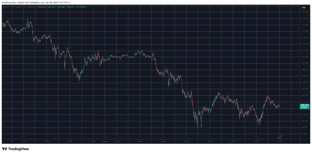 CRYPTONEWSBYTES.COM Bitcoin-price-stabilizes-as-dominance-eases-1024x507 Filecoin 50% gain and Bitcoin back above 102K next move?  