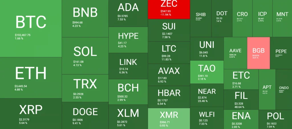 CRYPTONEWSBYTES.COM Total-market-cap-recovery-to-3.55T-with-Filecoin-driven-sentiment-shift-1024x454 Filecoin 50% gain and Bitcoin back above 102K next move?  