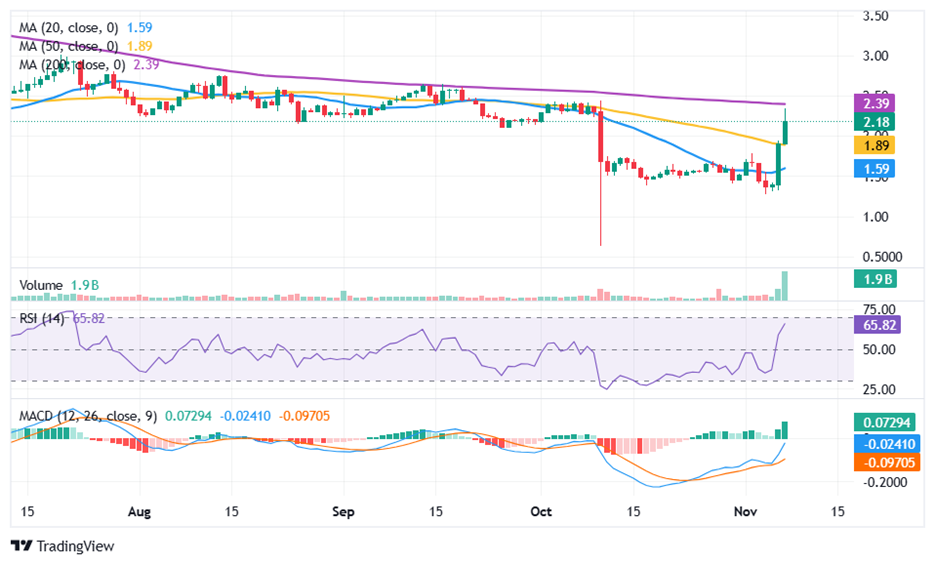CRYPTONEWSBYTES.COM image-60 Filecoin rises 50% in 24 hours on DePIN and AI interest  