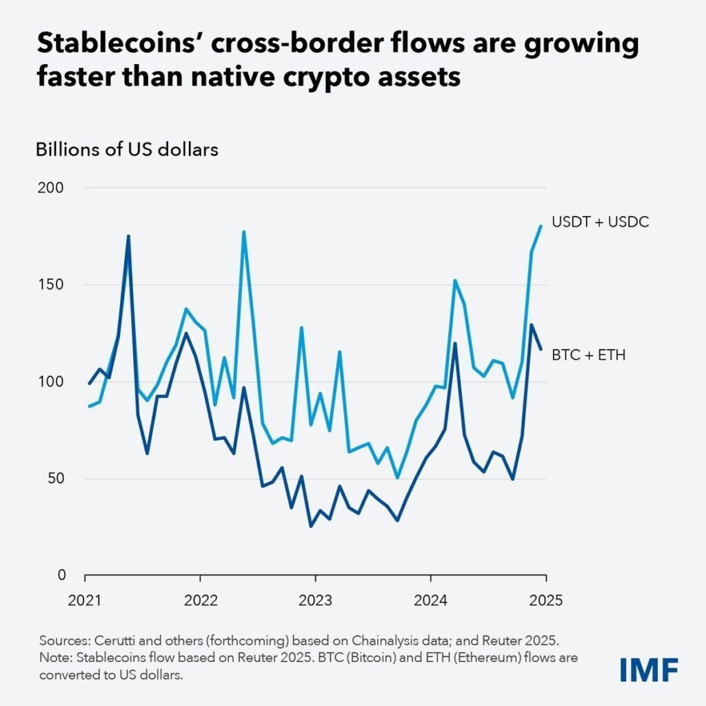 CRYPTONEWSBYTES.COM Does-the-IMF-see-stablecoins-as-a-risk-as-flows-pass-BTC-ETH-1024x1024 Does the IMF see stablecoins as a risk as flows pass BTC ETH  