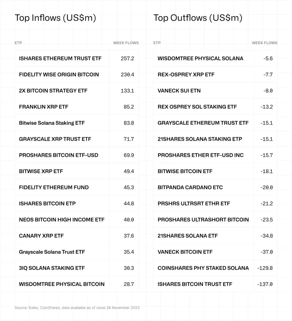 CRYPTONEWSBYTES.COM download-1-931x1024 How did Digital asset fund flows shift on December 1 2025?  