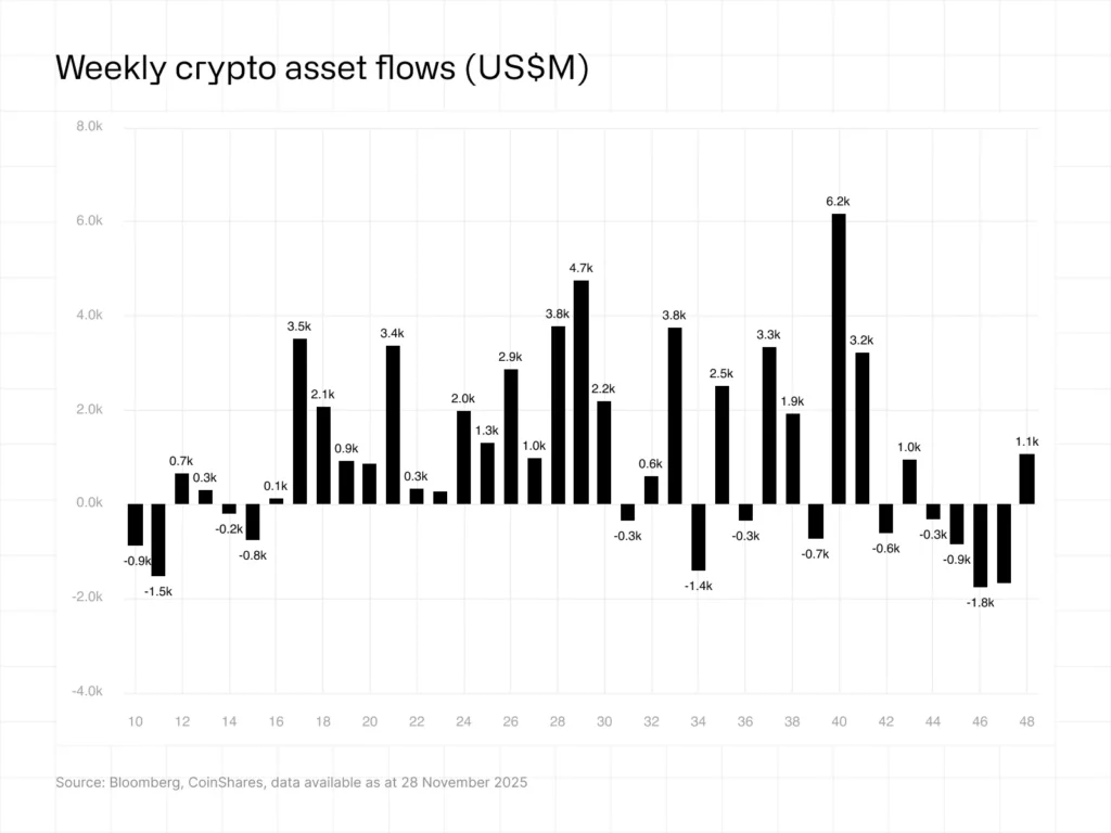 CRYPTONEWSBYTES.COM download-1024x768 How did Digital asset fund flows shift on December 1 2025?  