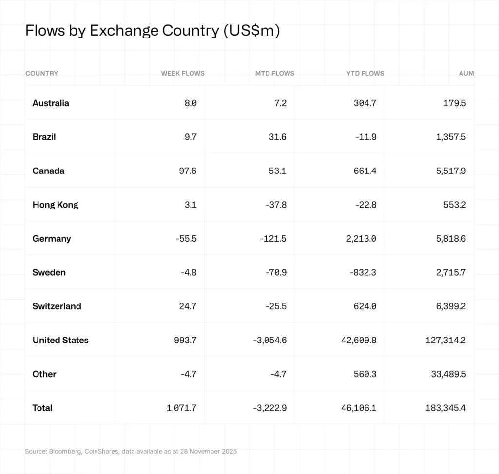 CRYPTONEWSBYTES.COM download-3-1024x973 How did Digital asset fund flows shift on December 1 2025?  