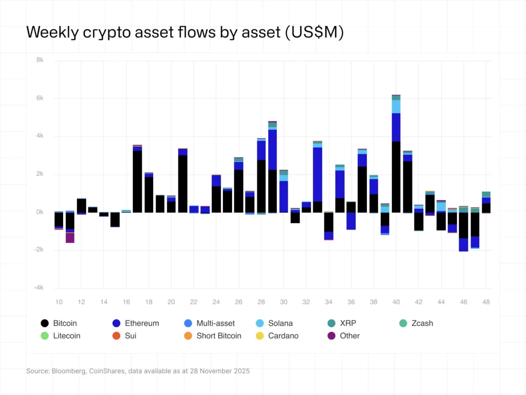 CRYPTONEWSBYTES.COM download-4-1024x768 How did Digital asset fund flows shift on December 1 2025?  