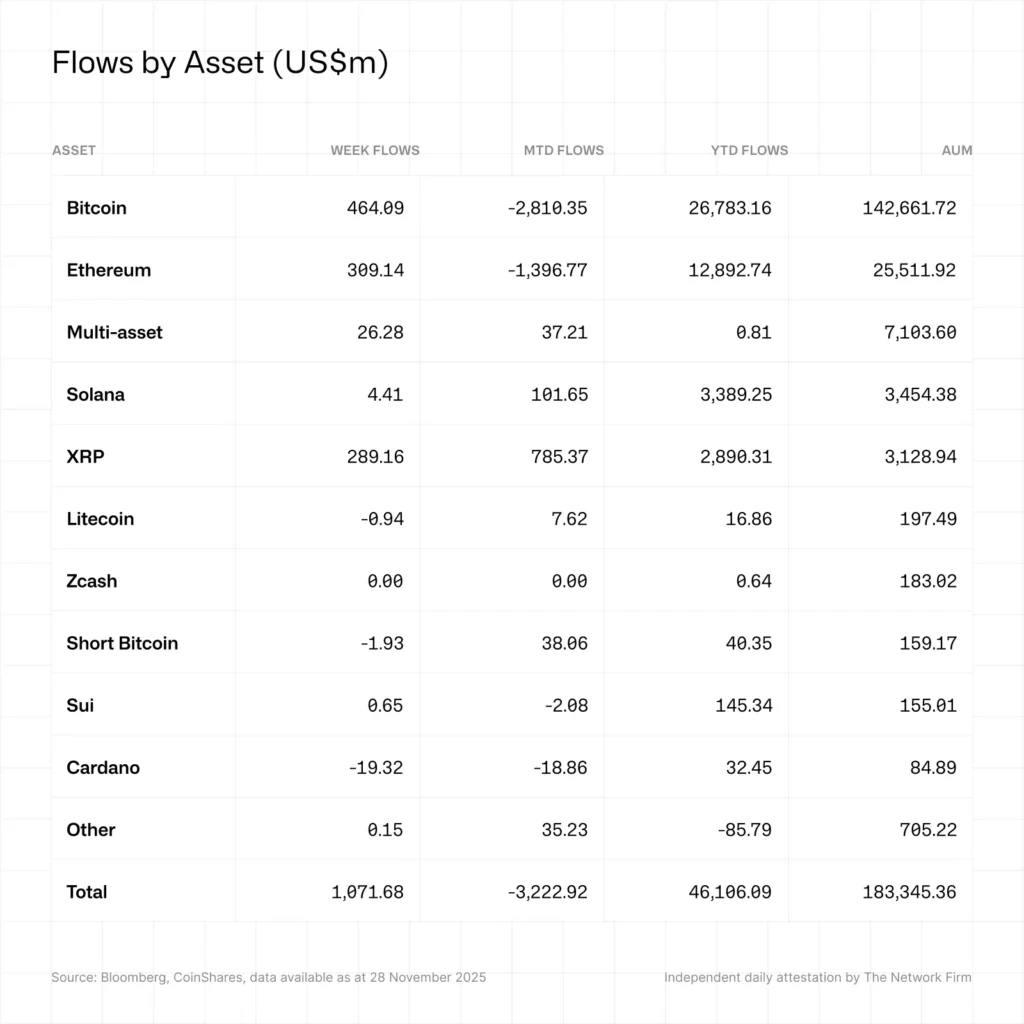 CRYPTONEWSBYTES.COM download-5-1024x1024 How did Digital asset fund flows shift on December 1 2025?  