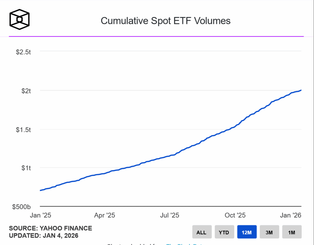 CRYPTONEWSBYTES.COM etf-1024x801 Spot crypto ETF trading volume reaches $2 trillion level  