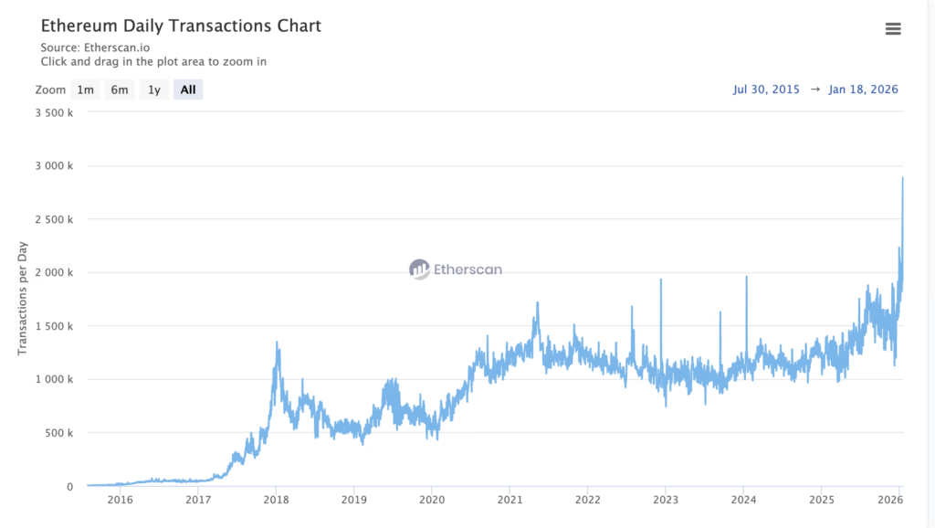 CRYPTONEWSBYTES.COM image-15-1024x578 Ethereum transactions reach record levels on the network  