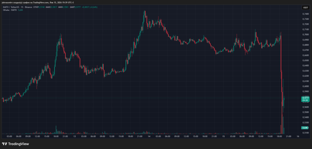 CRYPTONEWSBYTES.COM image-9-1024x488 X API Policy shift hits KAITO down 20% and ends Yaps model  