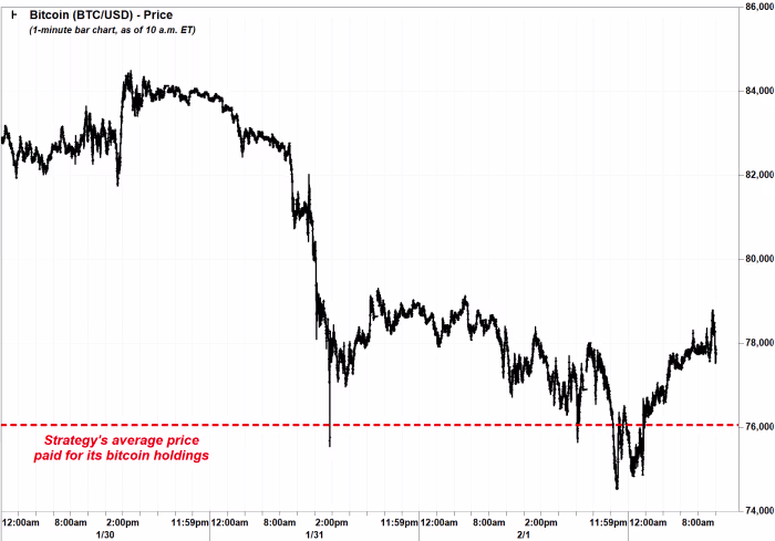 CRYPTONEWSBYTES.COM Market-reaction-and-Strategy-equity-performance Strategy holds bitcoin at $8.2 billion debt and 69% loss  