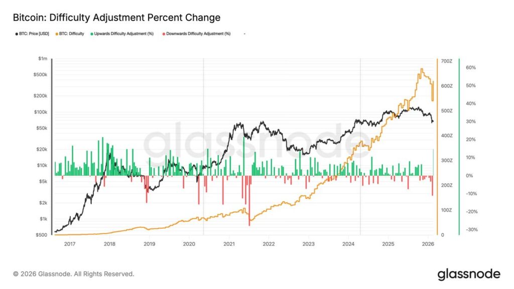 Network recalibration and the latest difficulty spike 1 – CRYPTONEWSBYTES.COM Bitcoin mining difficulty