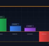 Bitcoin ownership 2025 bar chart showing institutions accumulated 829,000 BTC while individuals reduced holdings by 696,000 BTC