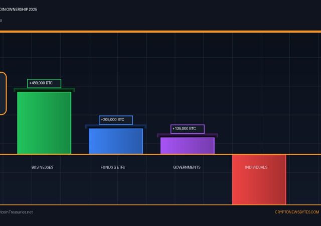 Bitcoin ownership 2025 bar chart showing institutions accumulated 829,000 BTC while individuals reduced holdings by 696,000 BTC