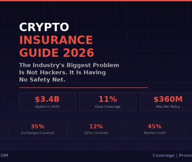 Crypto insurance guide 2026 infographic showing 89% of industry uninsured, $3.4B stolen in 2025, and key market statistics