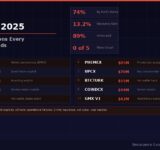 $2.72 billion stolen in crypto hacks 2025 infographic showing top 10 hacks from Bybit ($1.4B) to GMX ($42M), with key stats: 74% by North Korea, 13.2% recovery rate, 89% uninsured, and 0 of top 5 were smart contract exploits